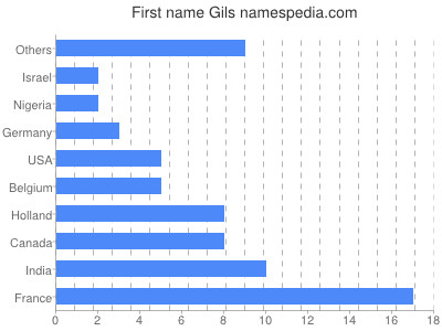 Given name Gils
