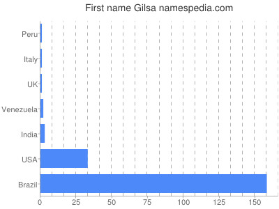 Given name Gilsa