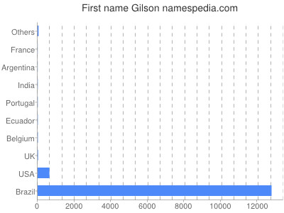 Given name Gilson