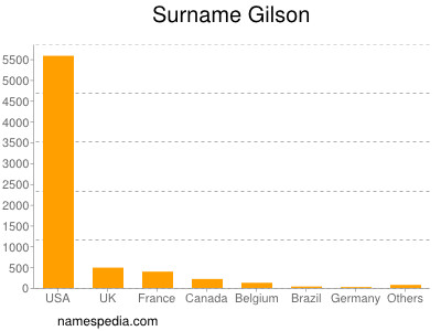 Surname Gilson