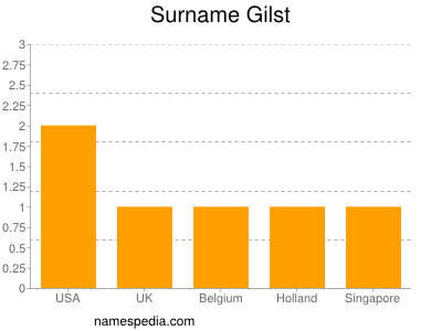 Surname Gilst