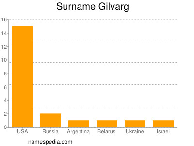 Surname Gilvarg