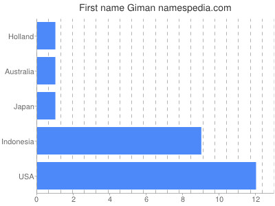 Given name Giman