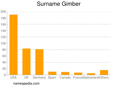 Surname Gimber
