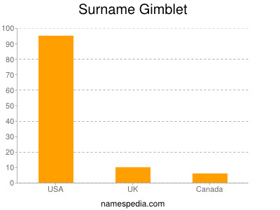 Surname Gimblet