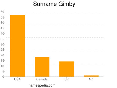 Surname Gimby