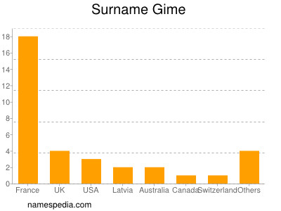 Surname Gime