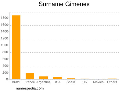 nom Gimenes