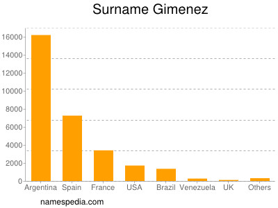 Surname Gimenez