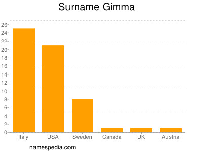 Surname Gimma