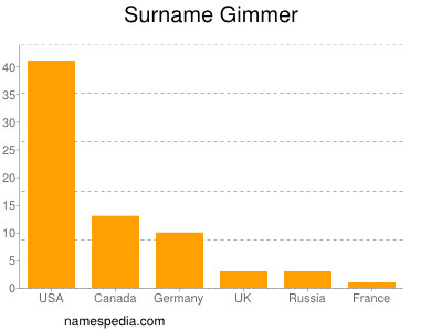 Surname Gimmer