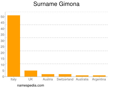 Surname Gimona