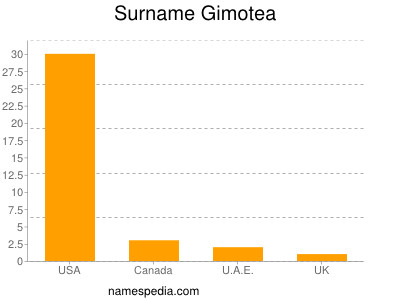 Surname Gimotea