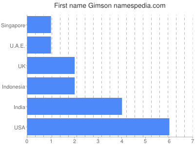 Given name Gimson