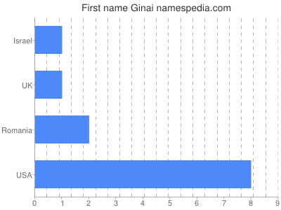 prenom Ginai