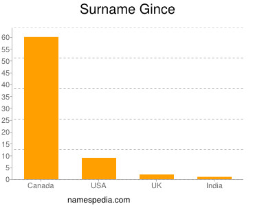 Surname Gince