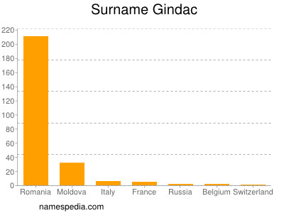 Surname Gindac