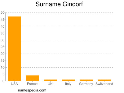 Surname Gindorf