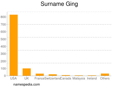Surname Ging