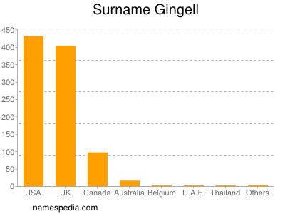 Surname Gingell