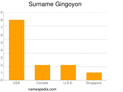 Surname Gingoyon