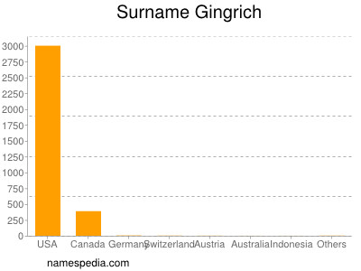 Surname Gingrich