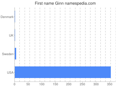 Given name Ginn