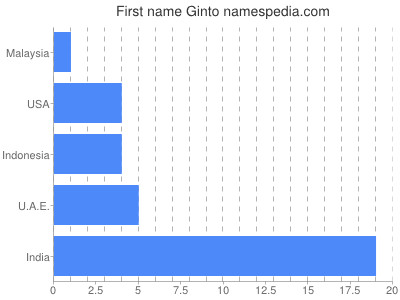 Given name Ginto