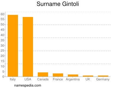 Surname Gintoli