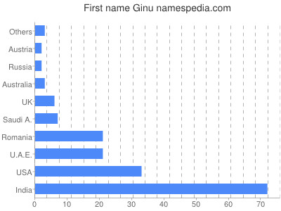 Given name Ginu