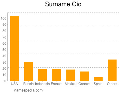 Surname Gio