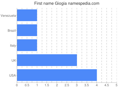 Given name Giogia