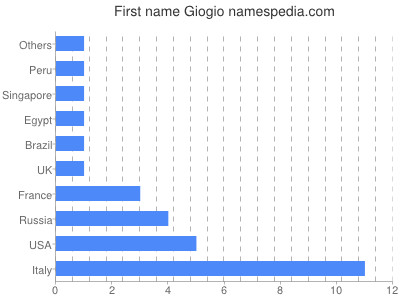 Given name Giogio