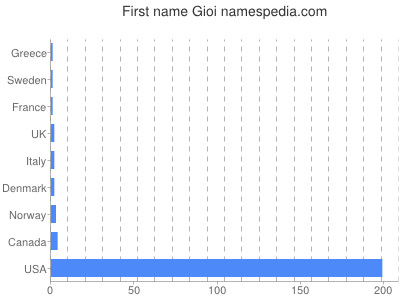 Given name Gioi