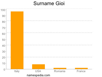 Surname Gioi
