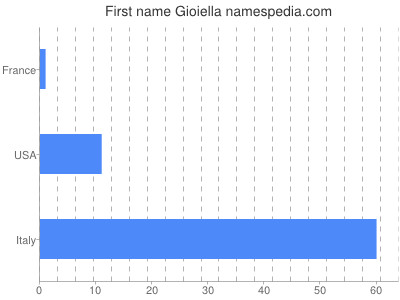Given name Gioiella