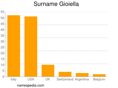 Surname Gioiella