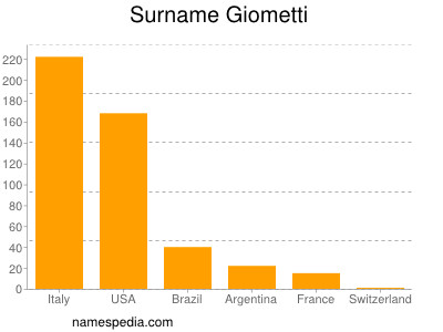 Familiennamen Giometti