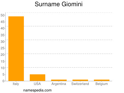 Surname Giomini