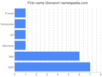 Given name Gionanni