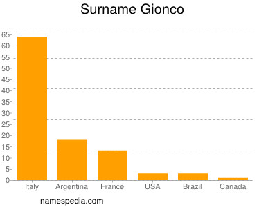 Surname Gionco