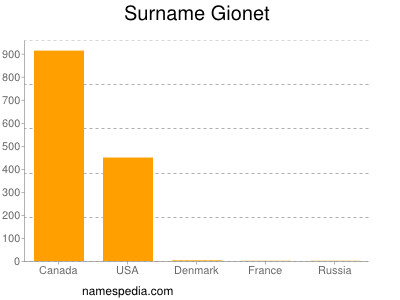 Surname Gionet