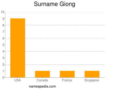 Surname Giong