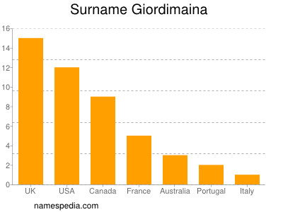 Surname Giordimaina