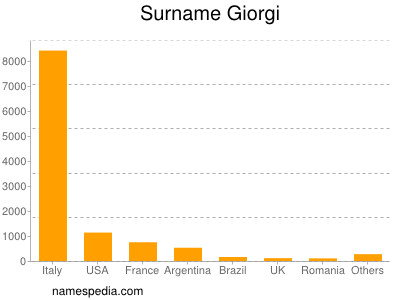 Surname Giorgi