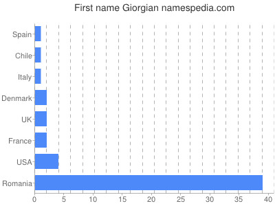 Given name Giorgian