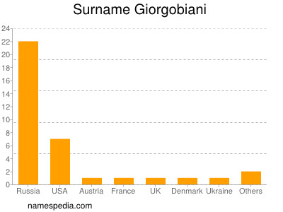 Surname Giorgobiani