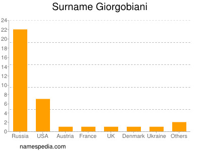 Familiennamen Giorgobiani