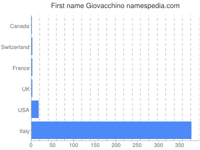 Given name Giovacchino