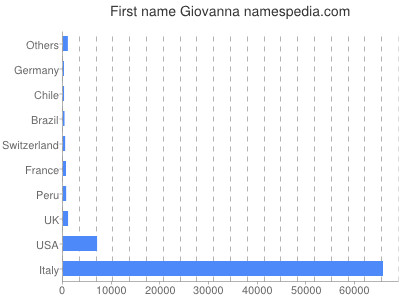 Given name Giovanna